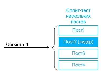 В начале мы запускаем от 10 до 20 постов на каждый сегмент.jpg