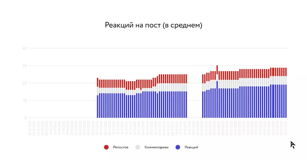 Рост количества реакций в среднем на пост в Telegram