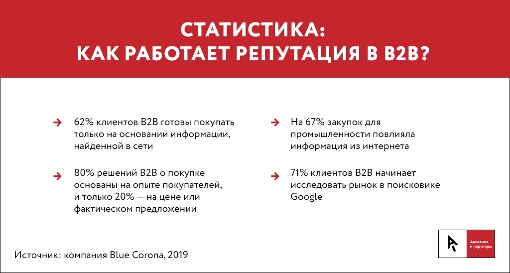 Статистика - как работает репутация в b2b