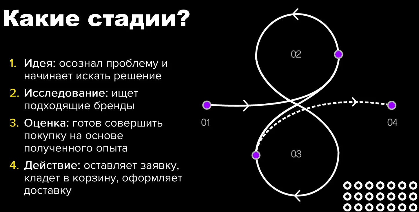 Стадии покупки