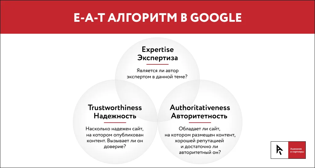 Что включает Е-А-Т алгоритм в Гугл