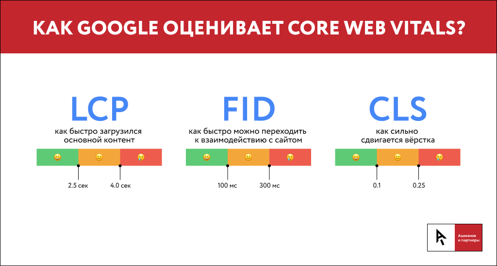core web vitals2