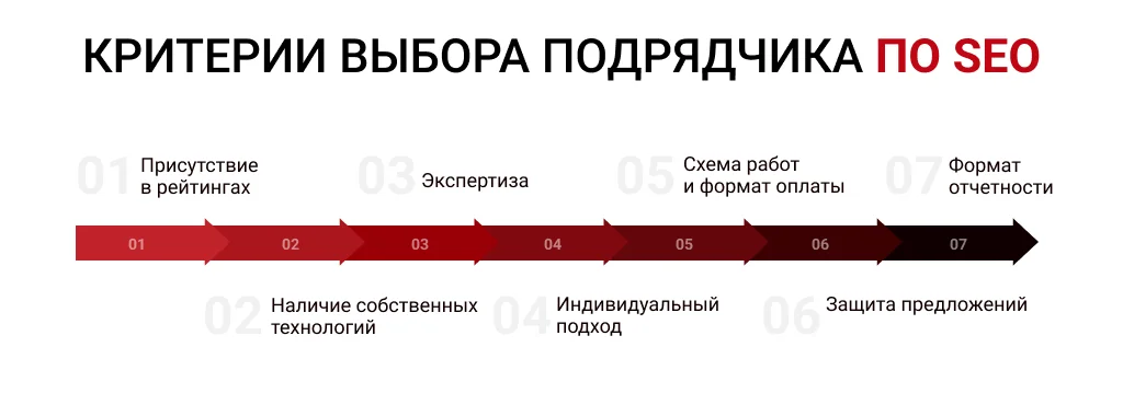 Критерии выбора подрядчика по SEO