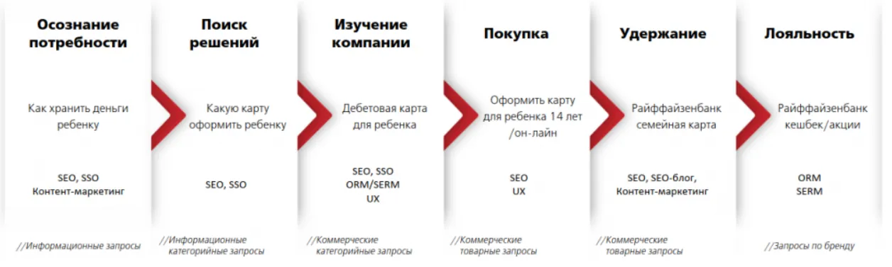 Воронка приобретения дебетовой карты для ребенка