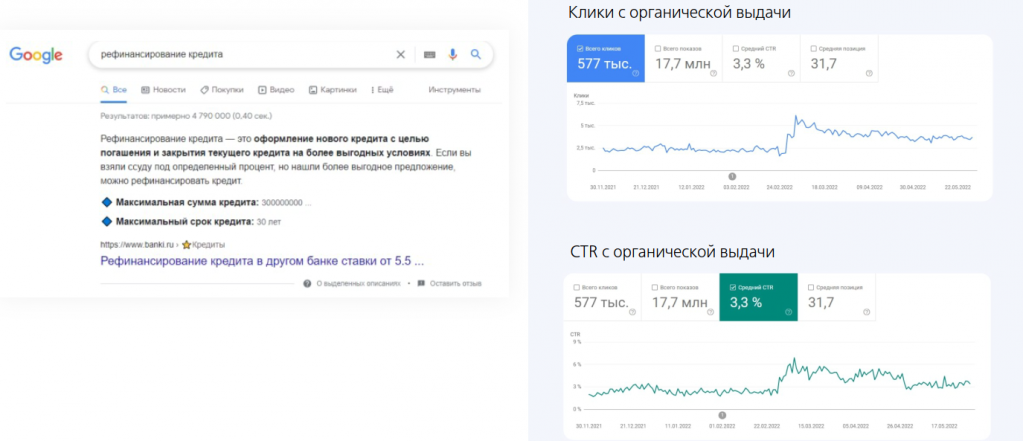 Рост CTR на выдаче Google с расширенным сниппетом