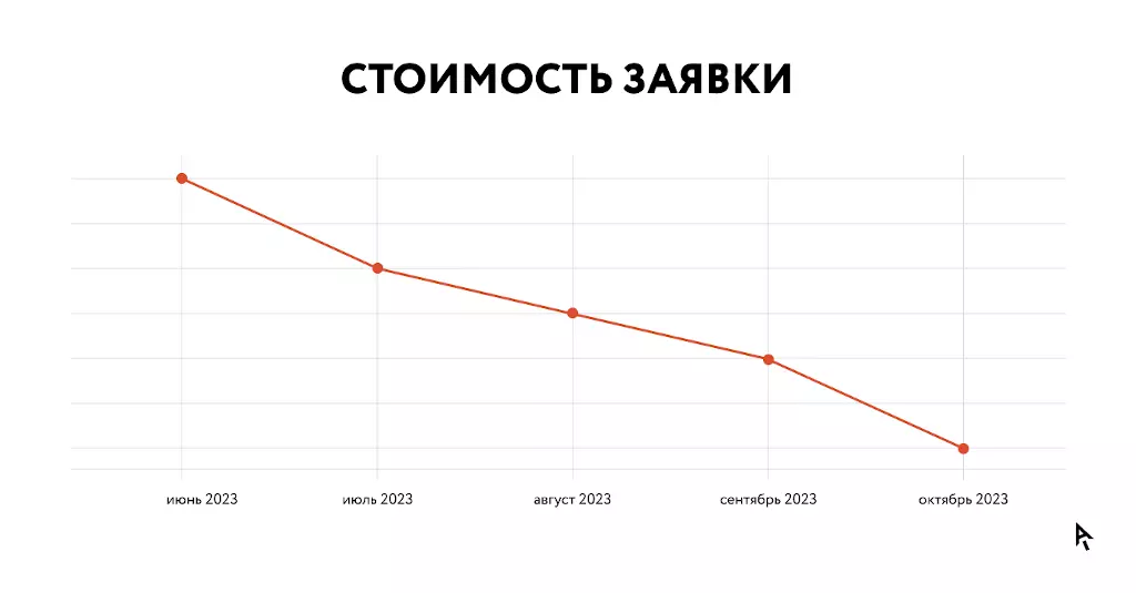 Результаты работы performance-стратегии кейса «Антэк»