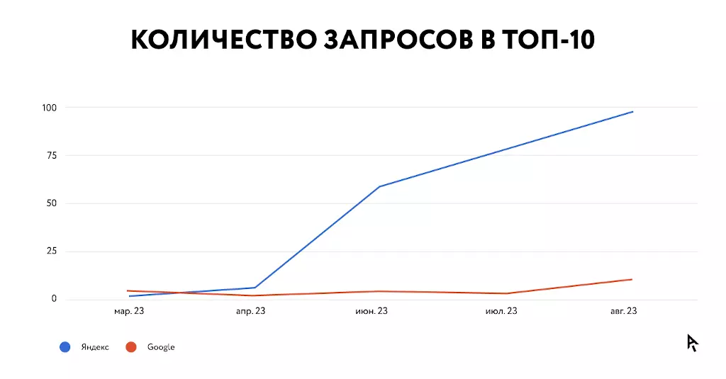 Инфографика результаты кейса Vetdocs: рост запросов в топ-10