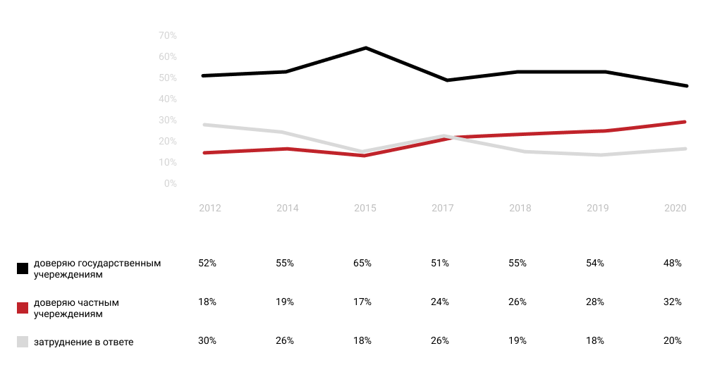 Уровень доверия государственной медицине 2012-2020