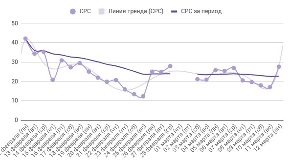 Уменьшение CPC.jpg