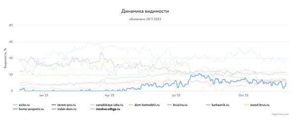 Инфографика динамика видимости